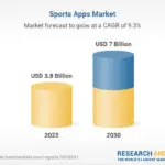 Consumer interest in Fitness and Health and increased use of sports apps for real-time game streaming and score tracking are fueling the $7 billion industry.