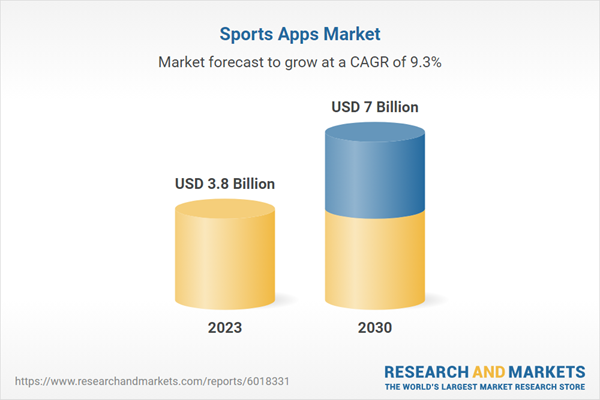 Consumer interest in Fitness and Health and increased use of sports apps for real-time game streaming and score tracking are fueling the $7 billion industry.