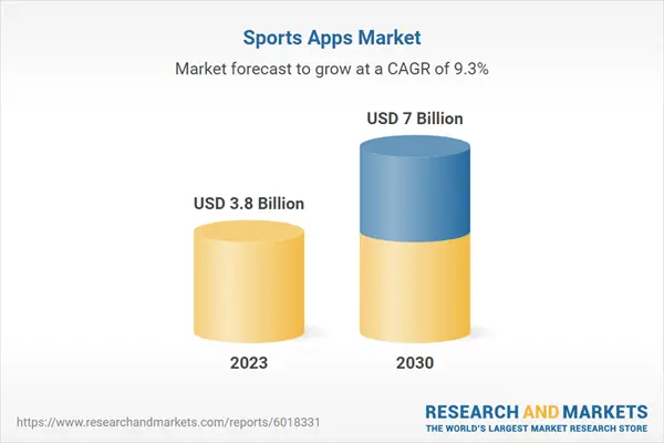 Consumer interest in Fitness and Health and increased use of sports apps for real-time game streaming and score tracking are fueling the $7 billion industry.